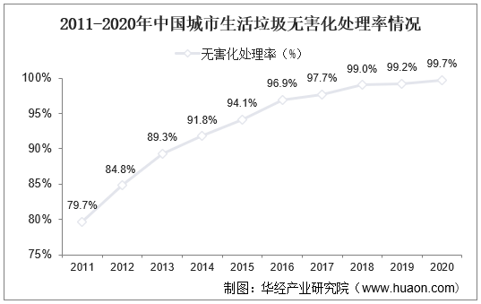 2011-2020年中国城市生活垃圾无害化处理率情况