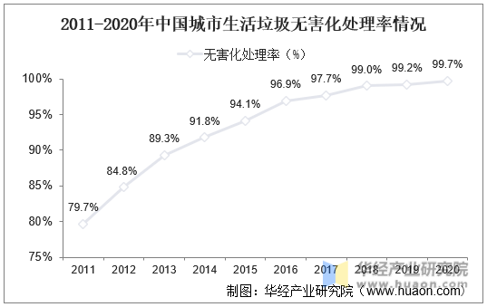 2011-2020年中国城市生活垃圾无害化处理率情况