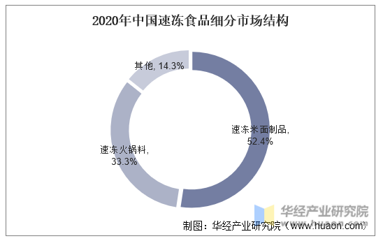 2020年中国速冻食品细分市场结构