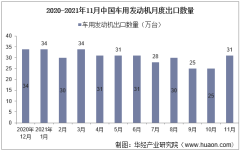 2021年11月中国车用发动机出口数量、出口金额及出口均价统计