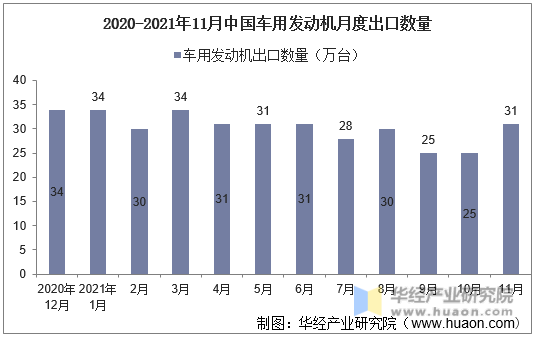 2020-2021年11月中国车用发动机月度出口数量