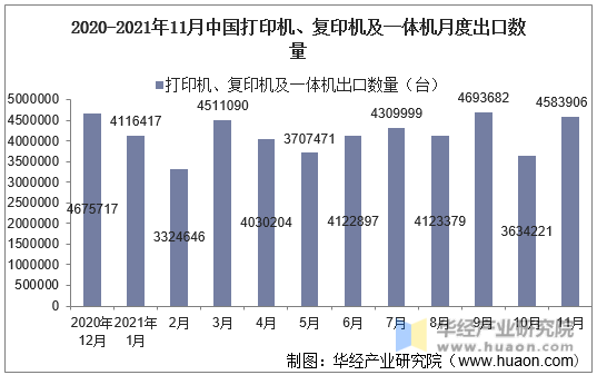 2020-2021年11月中国打印机、复印机及一体机月度出口数量