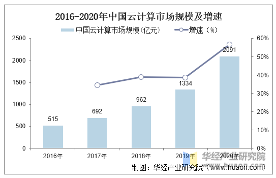 2016-2020年中国云计算市场规模及增速