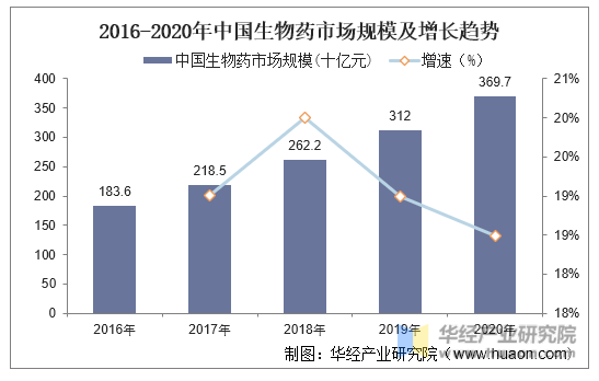 2016-2020年中国生物药市场规模及增长趋势