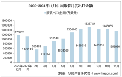 2021年11月中国服装出口金额情况统计