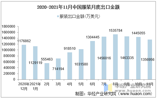 2020-2021年11月中国服装月度出口金额