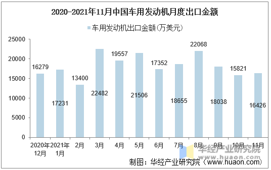 2020-2021年11月中国车用发动机月度出口金额