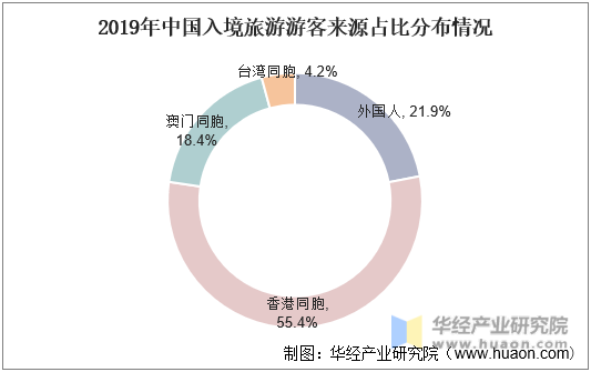2019年中国入境旅游游客来源占比分布情况
