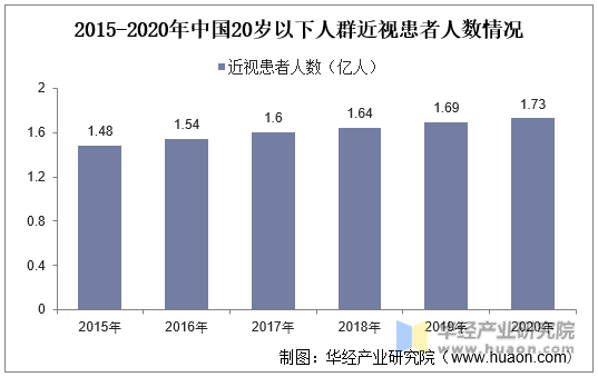 2015-2020年中国20岁以下人群近视患者人数情况