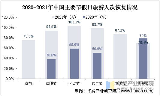 2020-2021年中国主要节假日旅游人次恢复情况