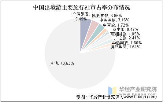 中国出境游主要旅行社市占率分布情况