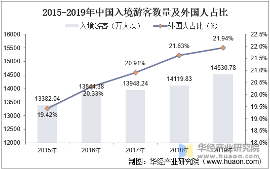 2015-2019年中国入境游客数量及外国人占比