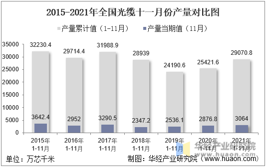 2015-2021年全国光缆十一月份产量对比图