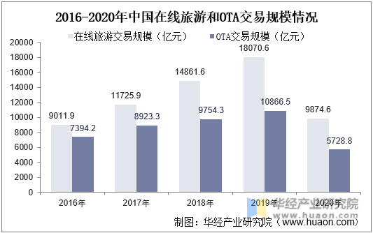 2016-2020年中国在线旅游和OTA交易规模情况