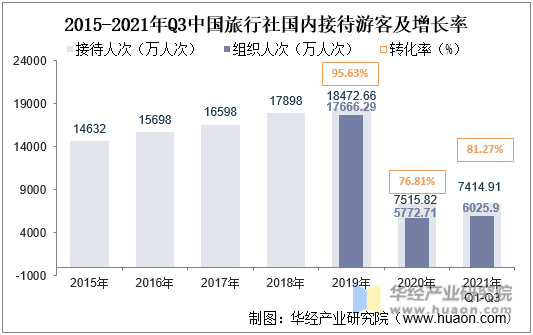 2015-2021年中国旅行社国内接待游客及转化率
