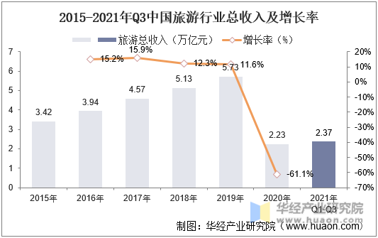 2015-2021年Q3中国旅游行业总收入及增长率