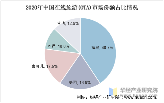 2020年中国在线旅游（OTA）市场份额占比情况