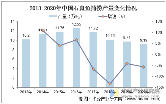 2013-2020年中国石斑鱼捕捞产量变化情况