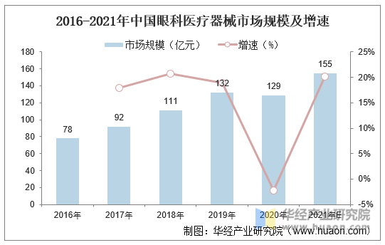 2016-2021年中国眼科医疗器械市场规模及增速