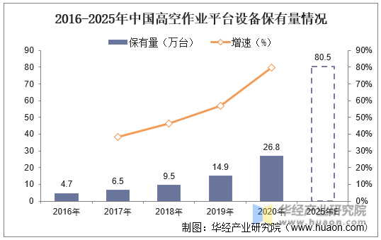 2016-2025年中国高空作业平台设备保有量情况