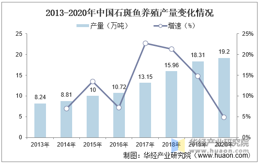 2013-2020年中国石斑鱼养殖产量变化情况