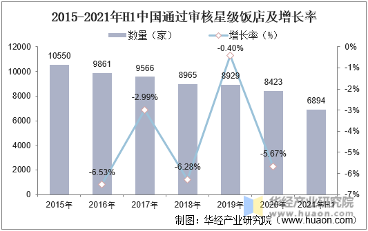 2015-2021年H1中国通过审核星级饭店数量及增长率