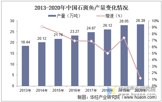 2013-2020年中国石斑鱼产量变化情况