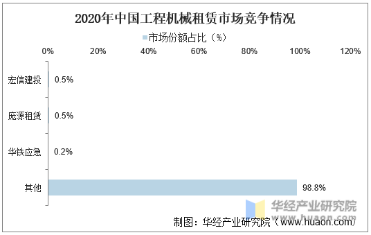 2020年中国工程机械租赁市场竞争情况