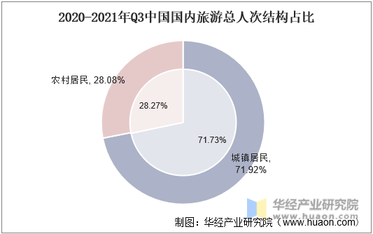 2020-2021年Q3中国国内旅游总人次结构占比