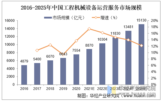 2016-2025年中国工程机械设备运营服务市场规模