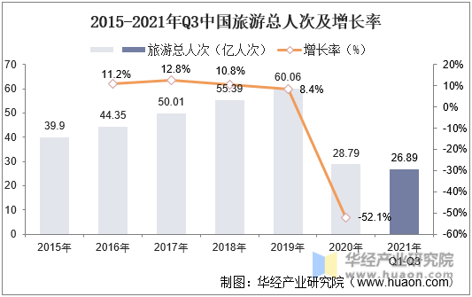2015-2021年Q3中国旅游总人次及增长率
