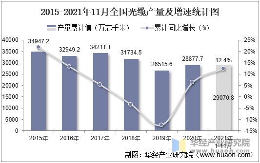 2015-2021年11月全国光缆产量及增速统计图