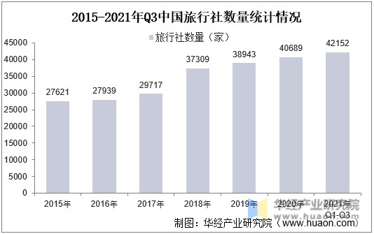 2015-2021年Q3中国旅行社数量统计情况