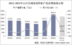 2021年11月份全国家用冷柜产量为265.3万台，同比下降12.2%