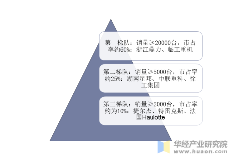 中国高空作业平台生产商竞争格局