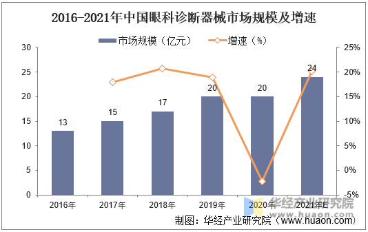 2016-2021年中国眼科诊断器械市场规模及增速