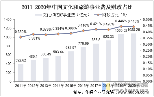 2011-2020年中国文化和旅游事业费及财政占比