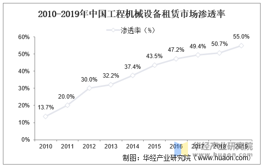 2010-2019年中国工程机械设备租赁市场渗透率
