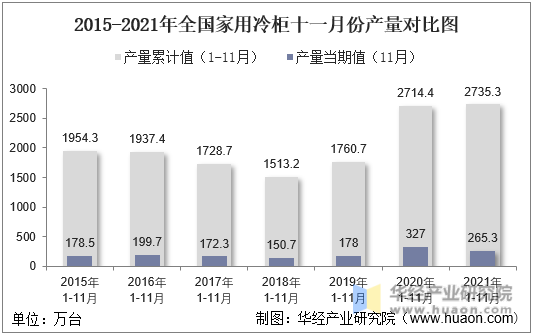2015-2021年全国家用冷柜十一月份产量对比图