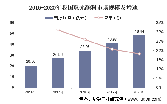 2016-2020年我国珠光颜料市场规模及增速
