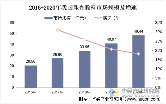 2016-2020年我国珠光颜料市场规模及增速