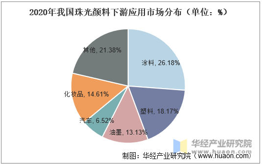 2020年我国珠光颜料下游应用市场分布（单位：%）