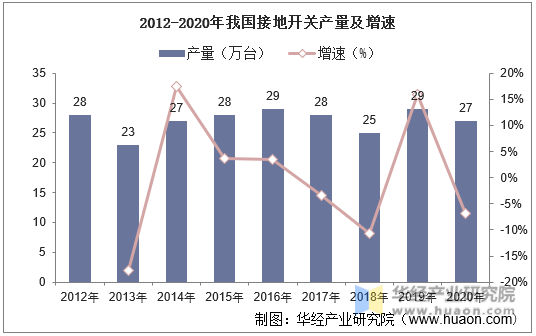 2012-2020年我国接地开关产量及增速