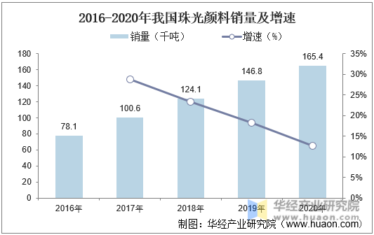 2016-2020年我国珠光颜料销量及增速