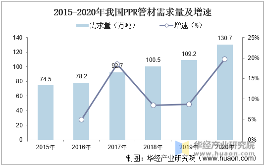 2015-2020年我国PPR管材需求量及增速