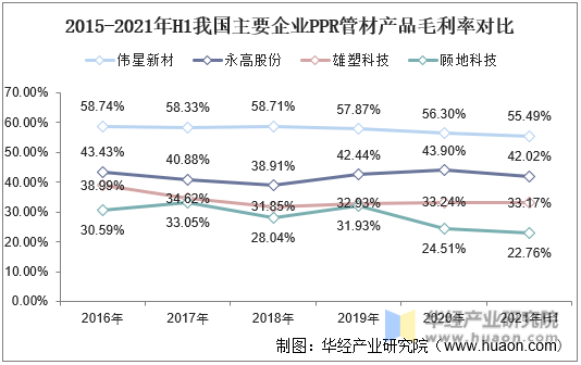 2015-2021年H1我国主要企业PPR管材产品毛利率对比