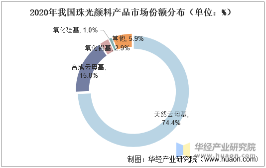 2020年我国珠光颜料产品市场份额分布（单位：%）