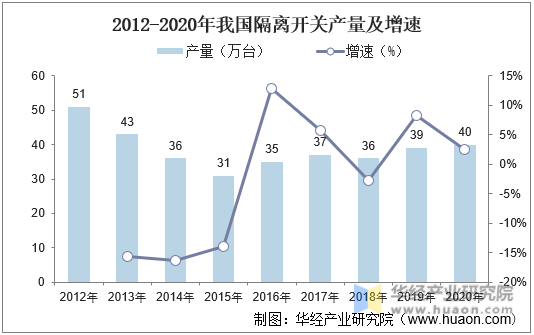 2012-2020年我国隔离开关产量及增速