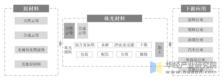 珠光颜料行业产业链