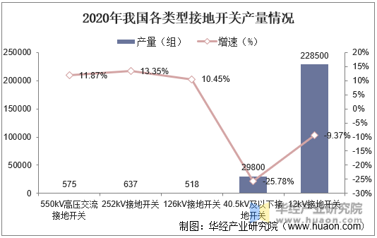 2020年我国各类型接地开关产量情况